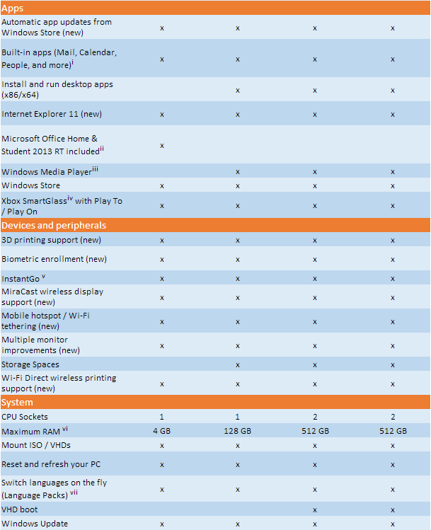 Compare Windows 8.1 Editions